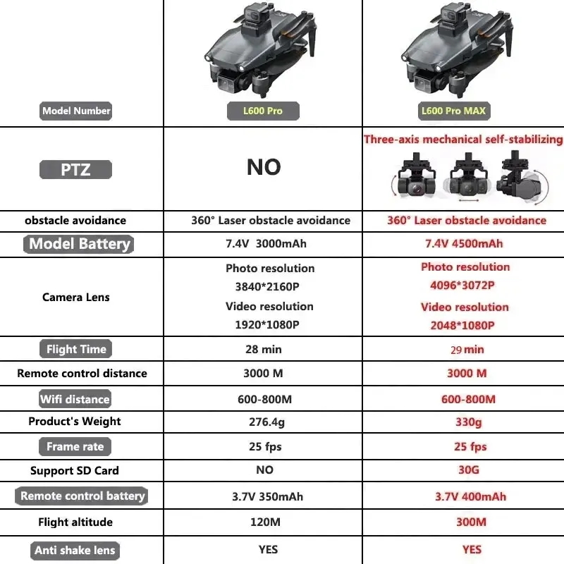 L600 PRO MAX GPS Drone Profesy - Drone Gimbal Case incelemesi ve fiyatı
